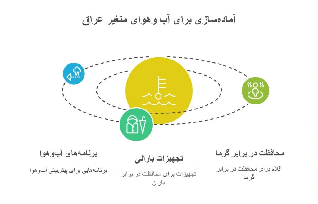 رصد وضعیت آب‌وهوا پیش از حرکت